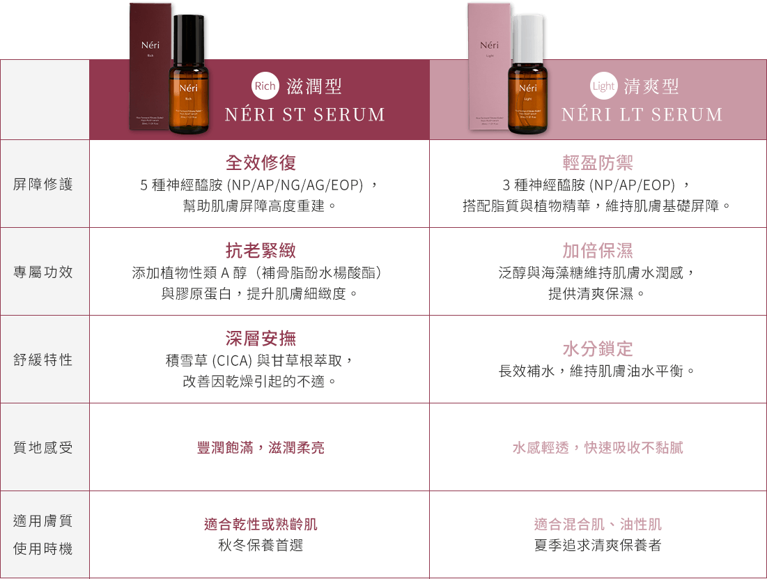 滋潤型VS清爽型 特色差異